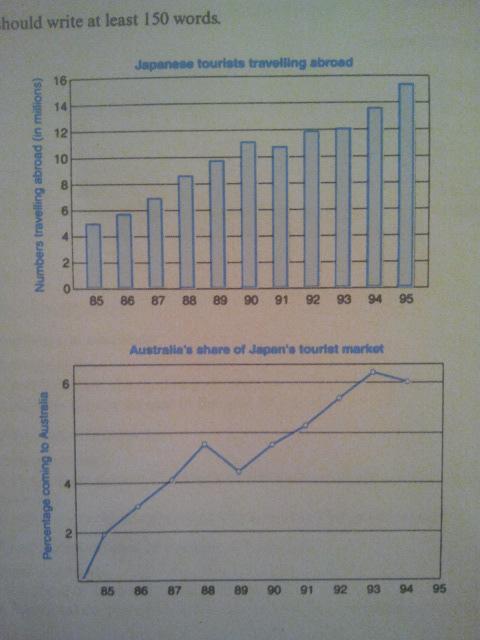 The Charts Below Show The Number Of Japanese Tourists Travelling Abroad ...